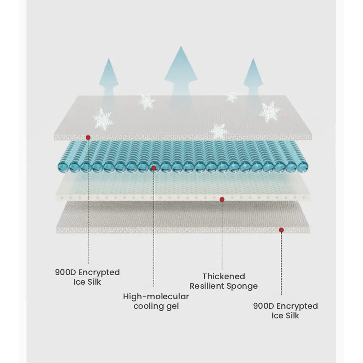 Layer diagram of the Petstar cooling pet mat