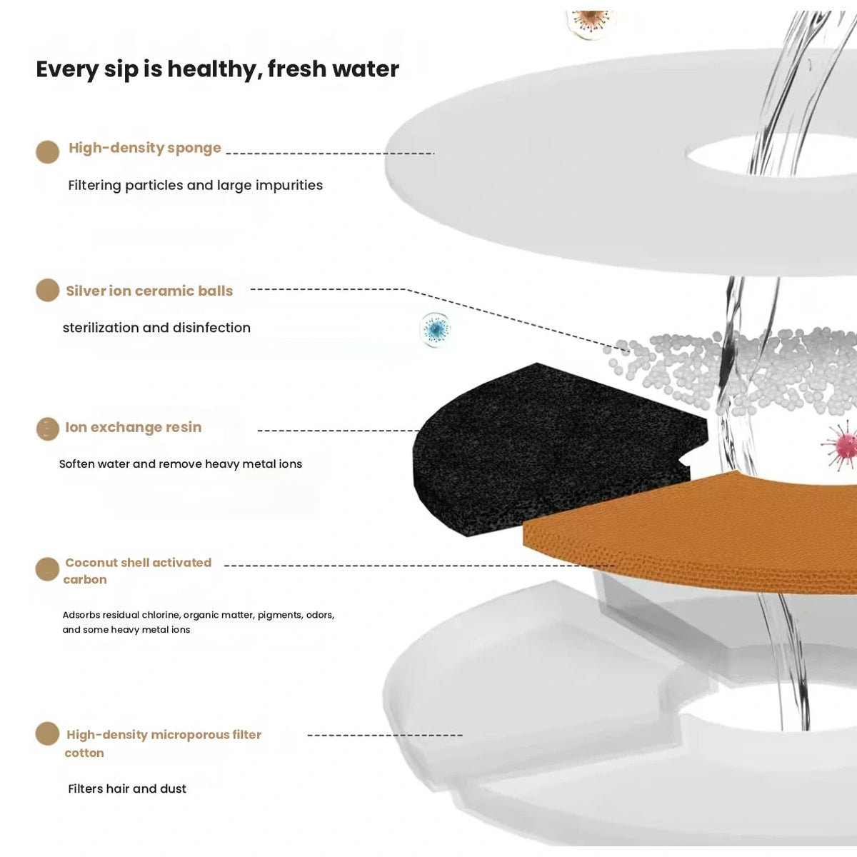Ckin Pet fountain filter-layer diagram