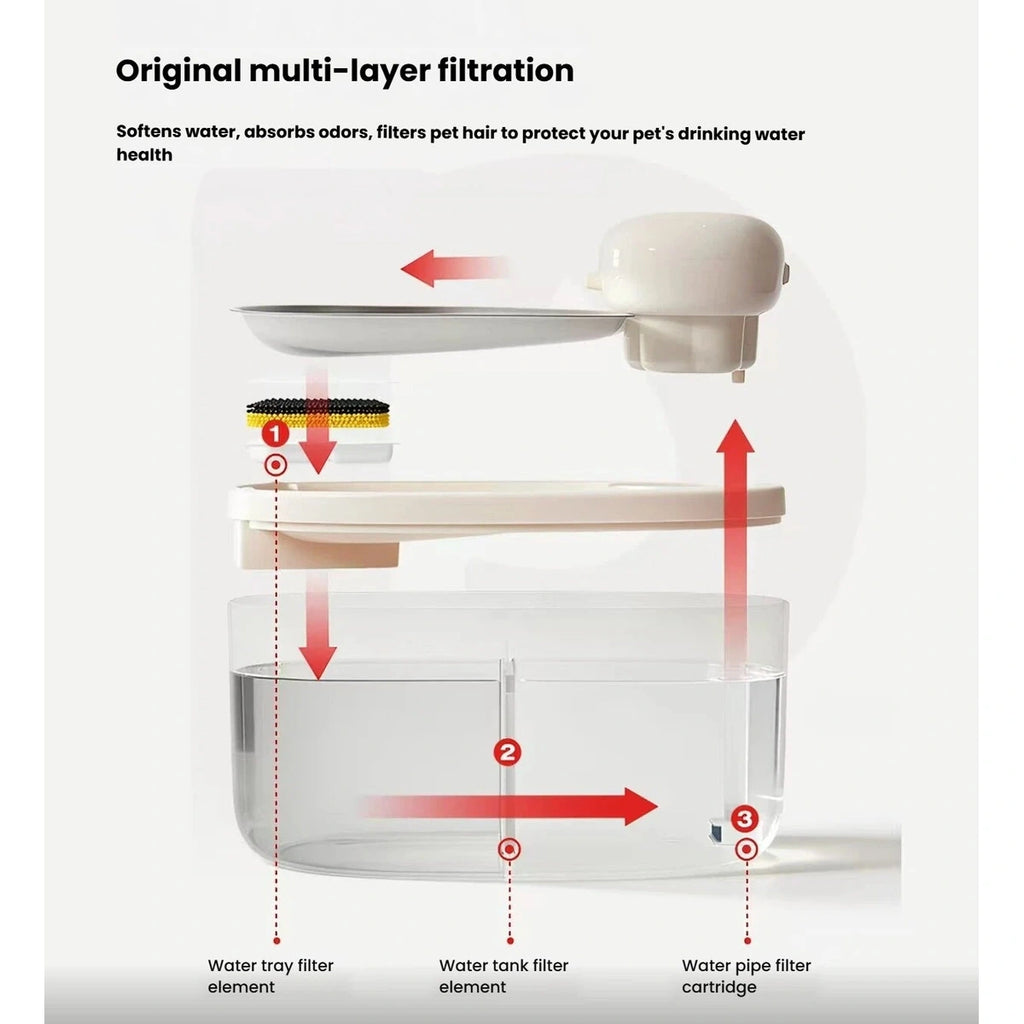 Petstar fountain diagram showing its multi-layer filtration components