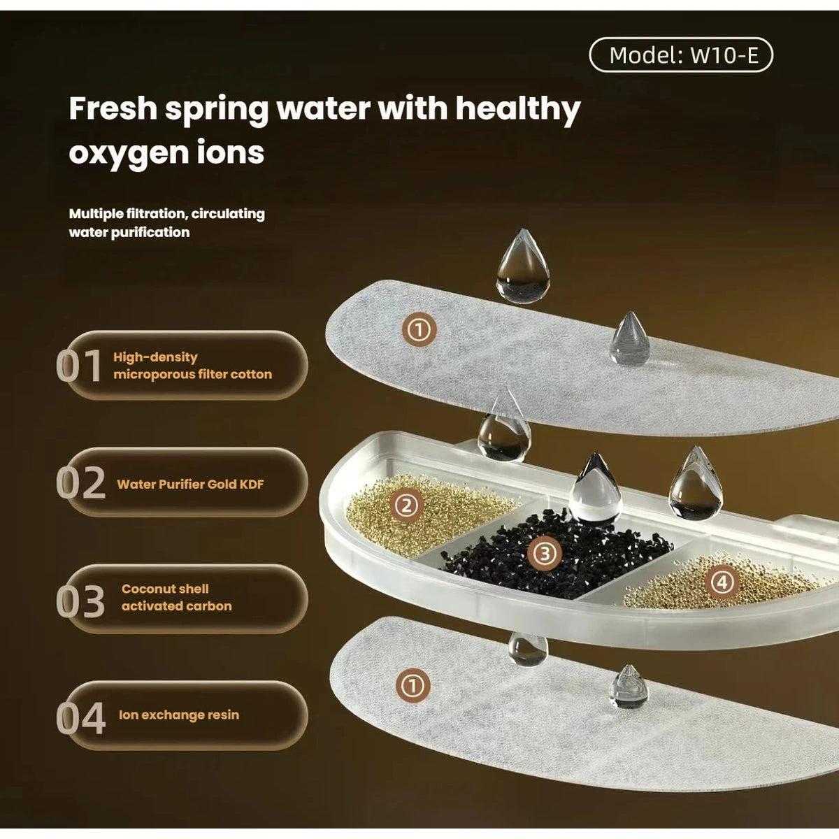Petwant W10-E filter layers and water-circulation diagram